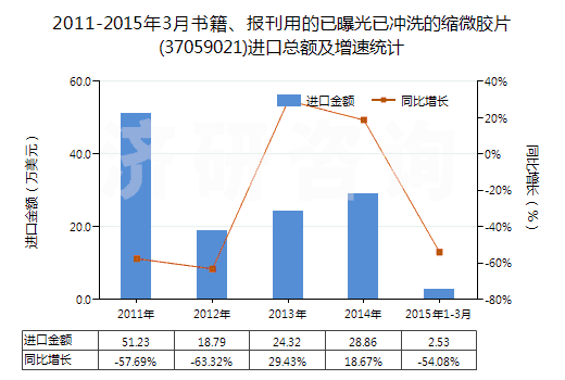 2011-2015年3月書(shū)籍、報(bào)刊用的已曝光已沖洗的縮微膠片(37059021)進(jìn)口總額及增速統(tǒng)計(jì)